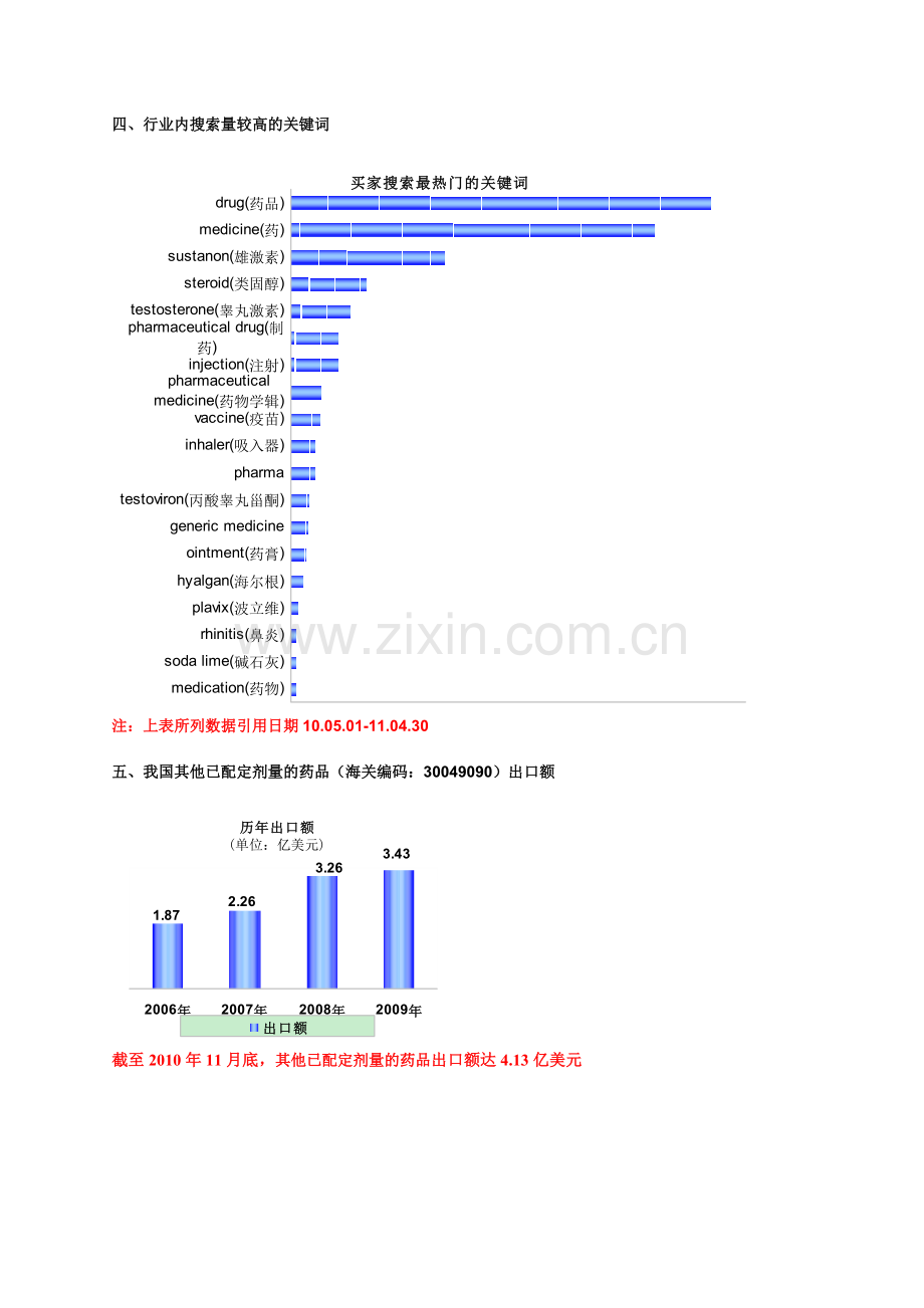 阿里巴巴国际站药品行业数据.doc_第2页