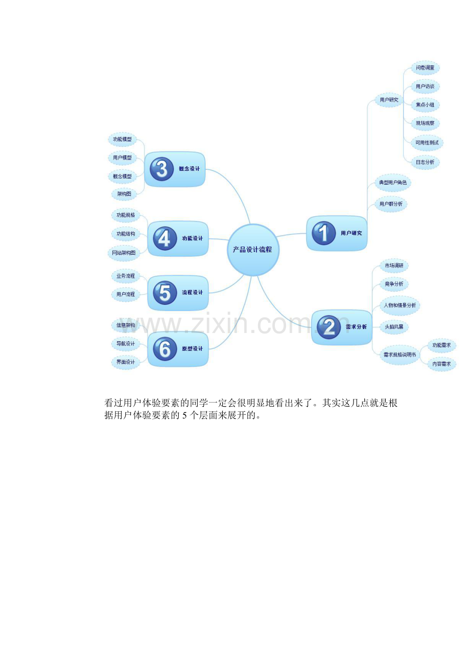 产品设计流程与沉淀.doc_第2页