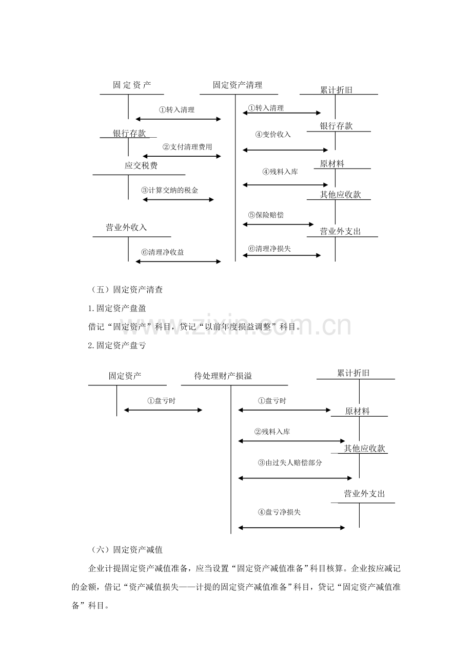 初级会计实务专题讲义6固定资产及投资性房地产.doc_第3页