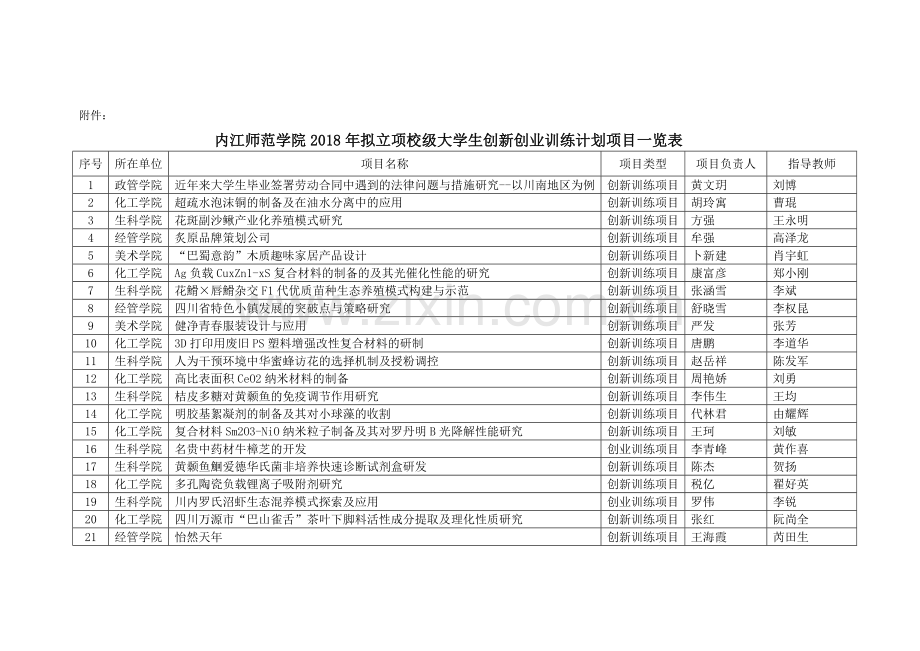 内江师范学院拟立项校级大学生创新创业训练计划项目.doc_第1页