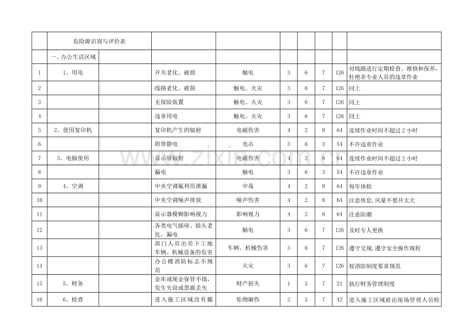 高速公路项目危险源及重大危险源清单.doc_第3页