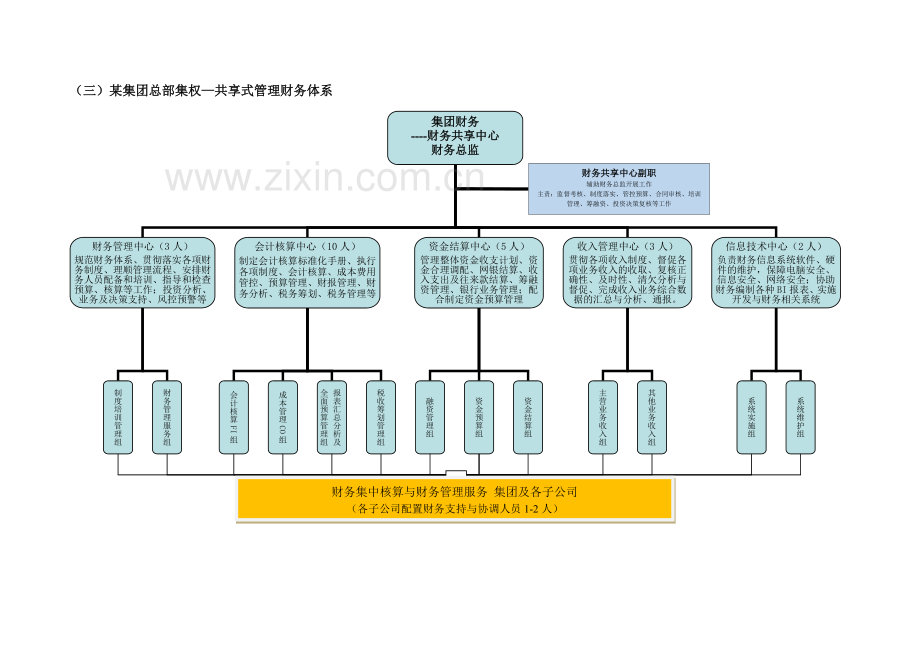 财务体系模式及组织架构方案设计整理丰富版.doc_第3页