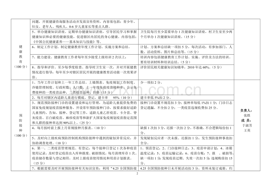 吉格斯太中心卫生院中心卫生院公共卫生工作人员岗位考核项目职责分工表1.doc_第2页