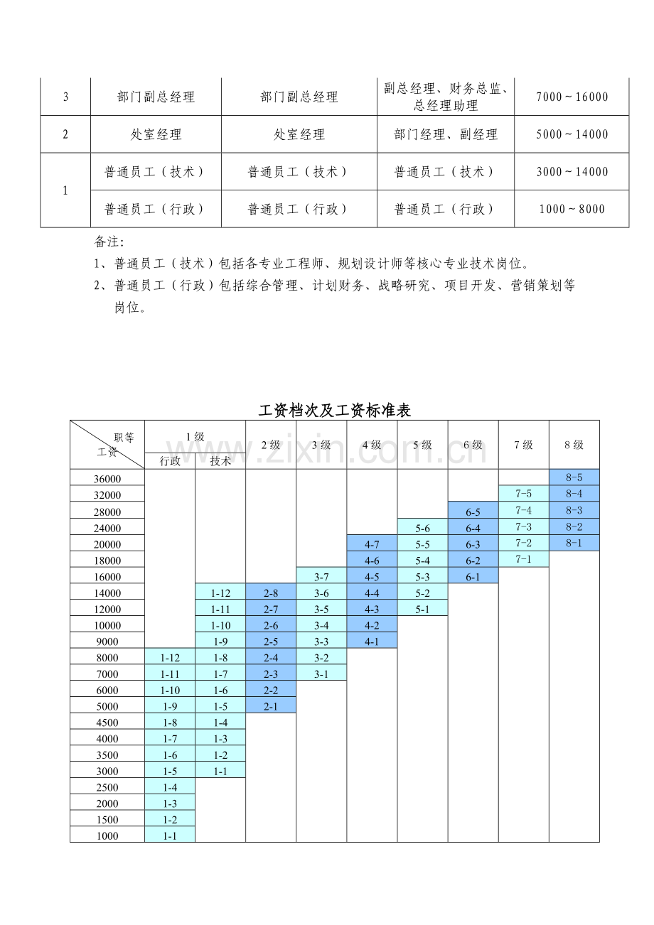 地产集团薪酬福利制度借鉴.doc_第2页