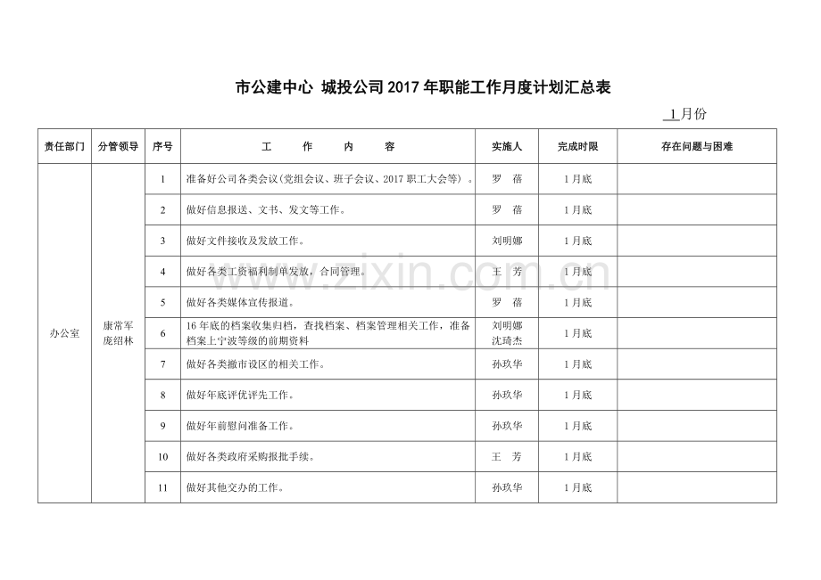 市公建中心城投公司职能工作月度计划汇总表.doc_第1页