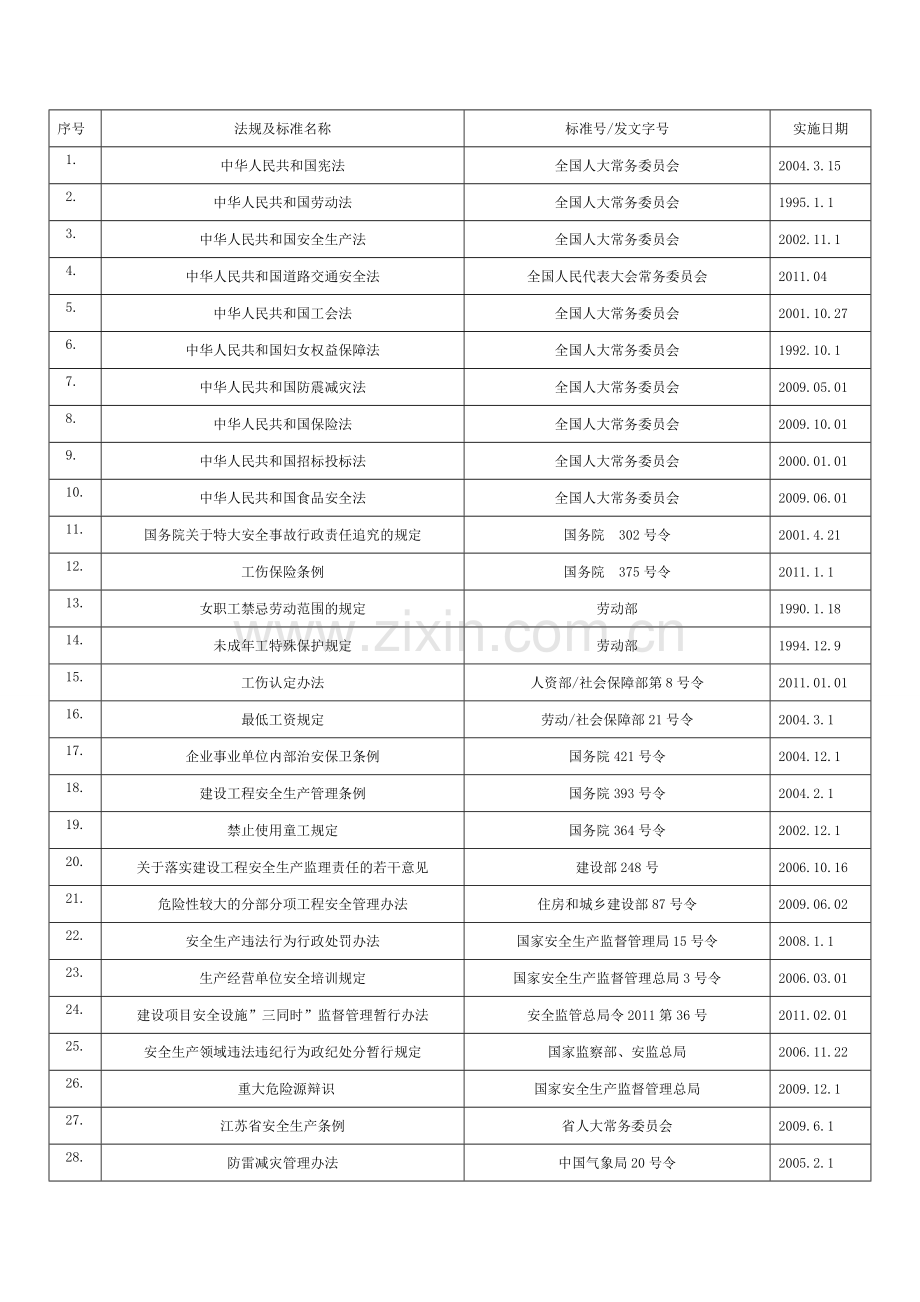 工贸企业安标法律法规清单全DOC.doc_第1页