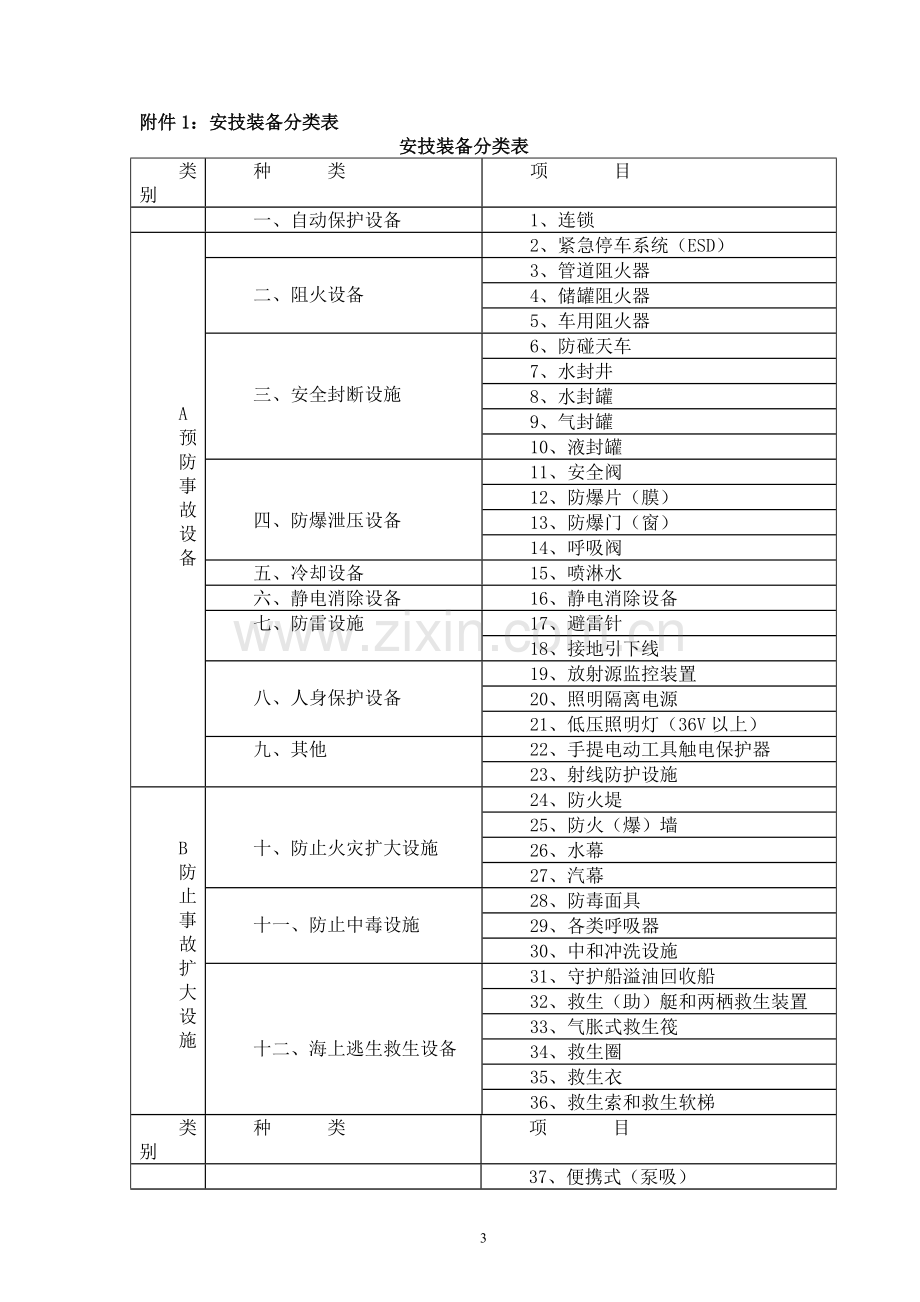 105职业安全卫生技术设备管理办法.doc_第3页