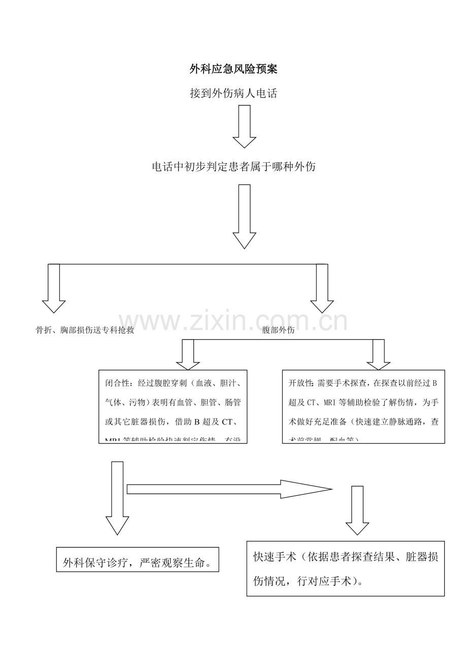 患者救治应急预案和预防并发症处置预案样本.doc_第3页