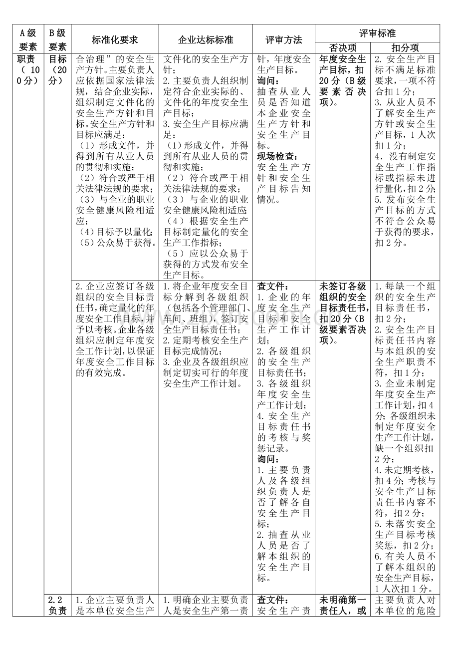 氯化石蜡生产企业安全生产标准化评审标准.doc_第2页