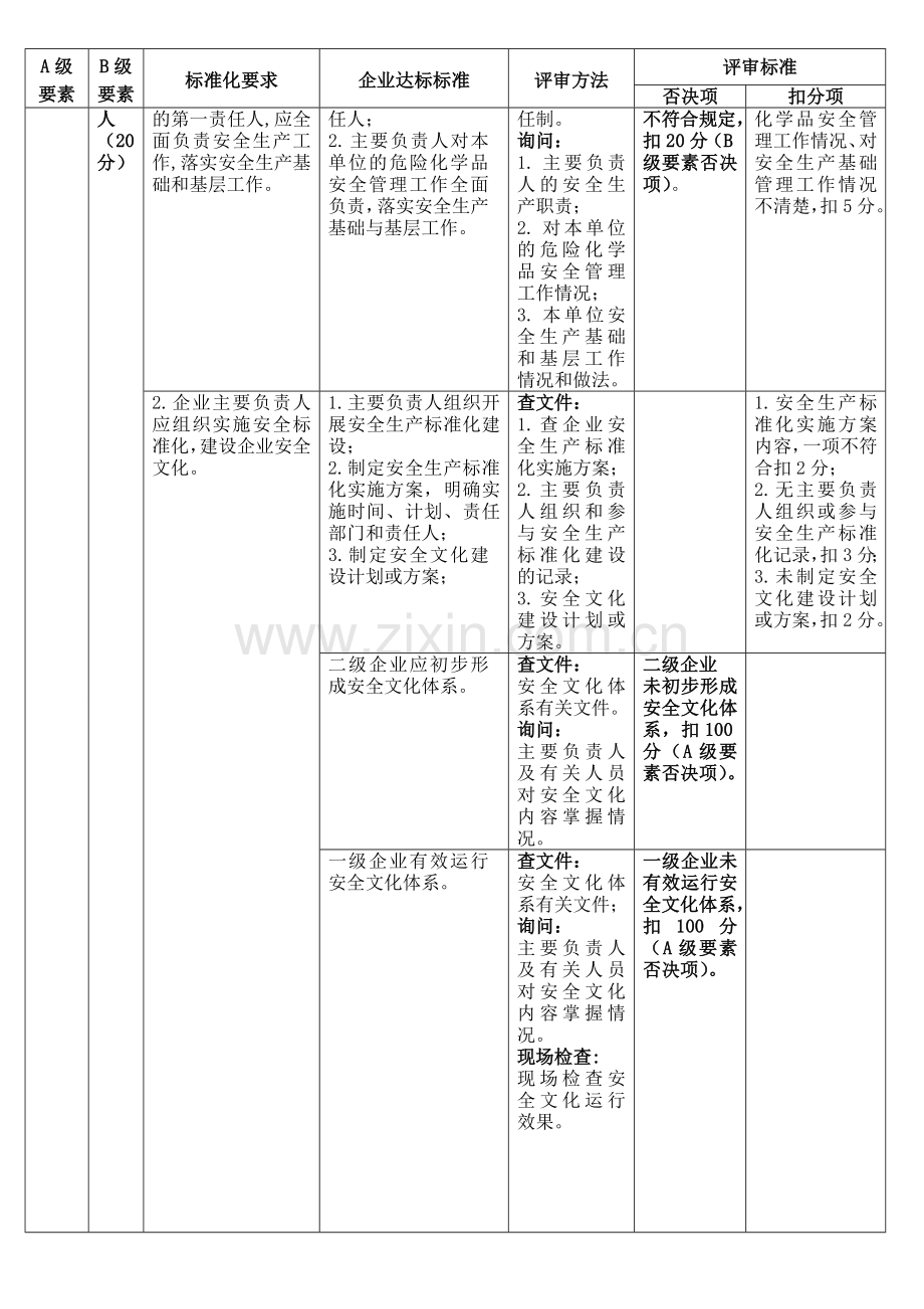 氯化石蜡生产企业安全生产标准化评审标准.doc_第3页