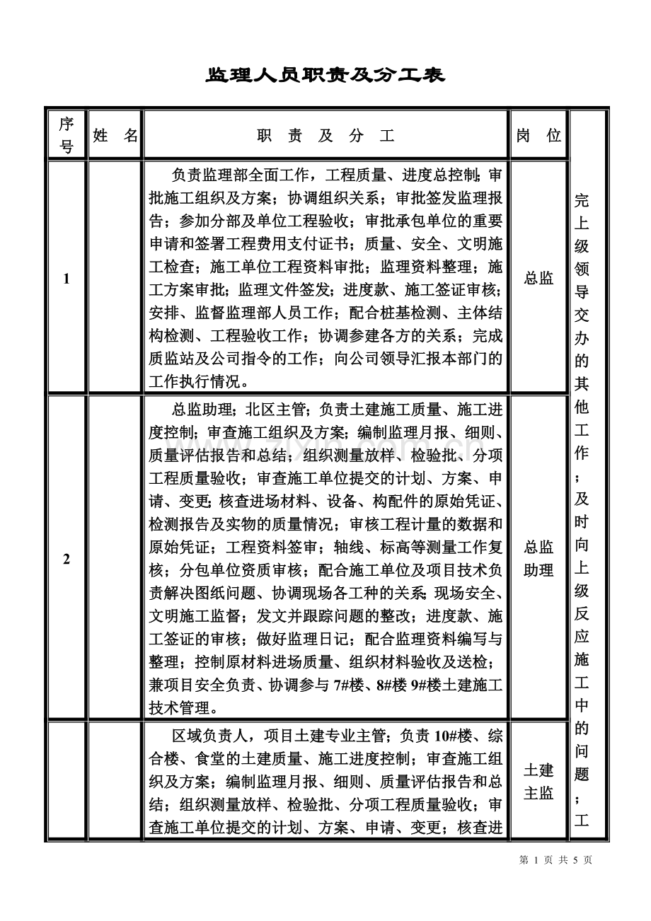 监理人员职责及分工2015619.doc_第1页