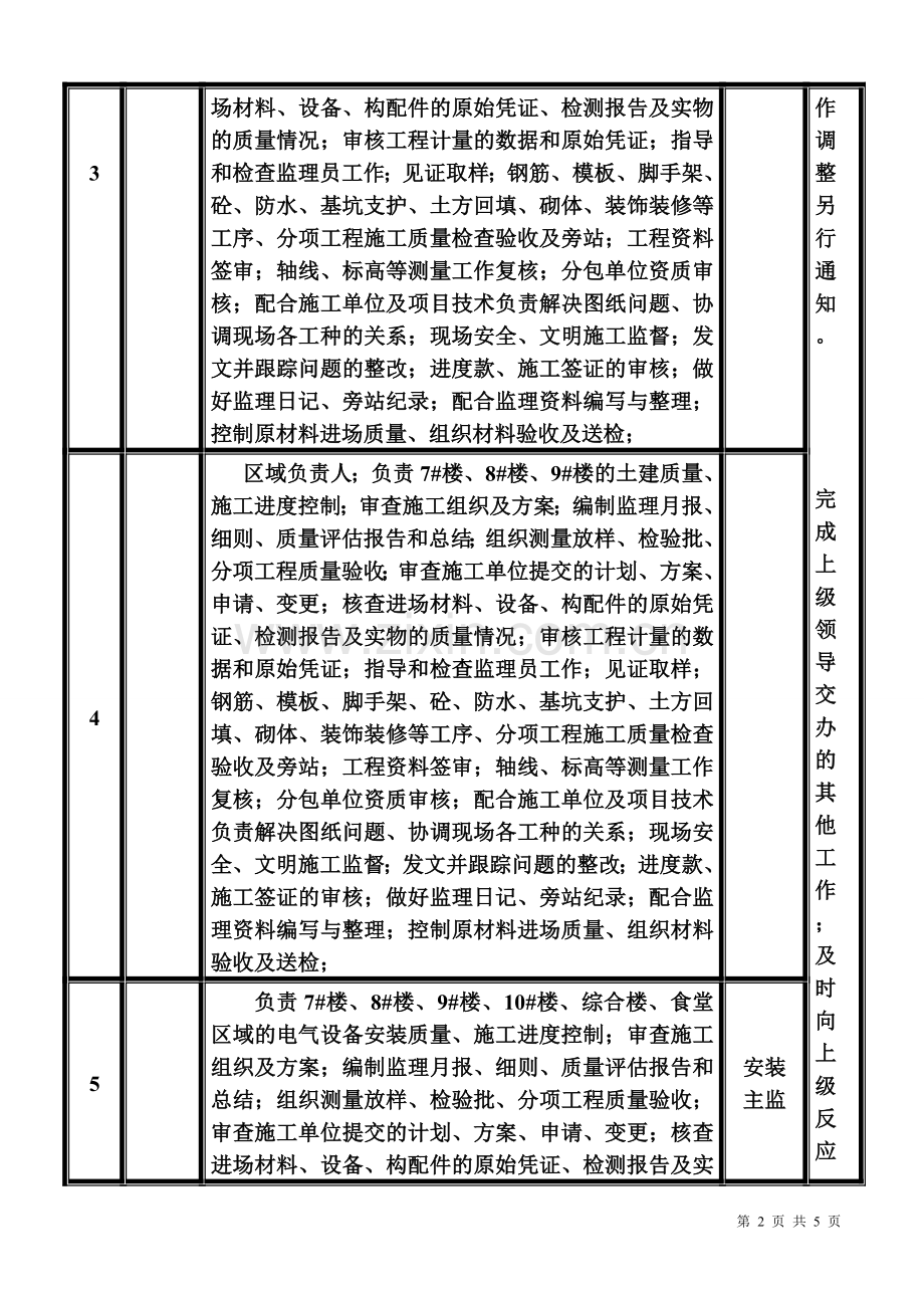 监理人员职责及分工2015619.doc_第2页