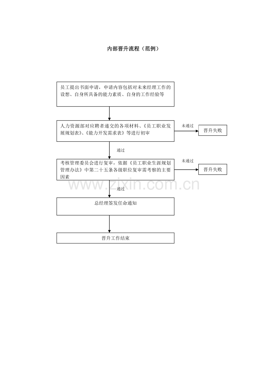 内部晋升流程8页.doc_第1页