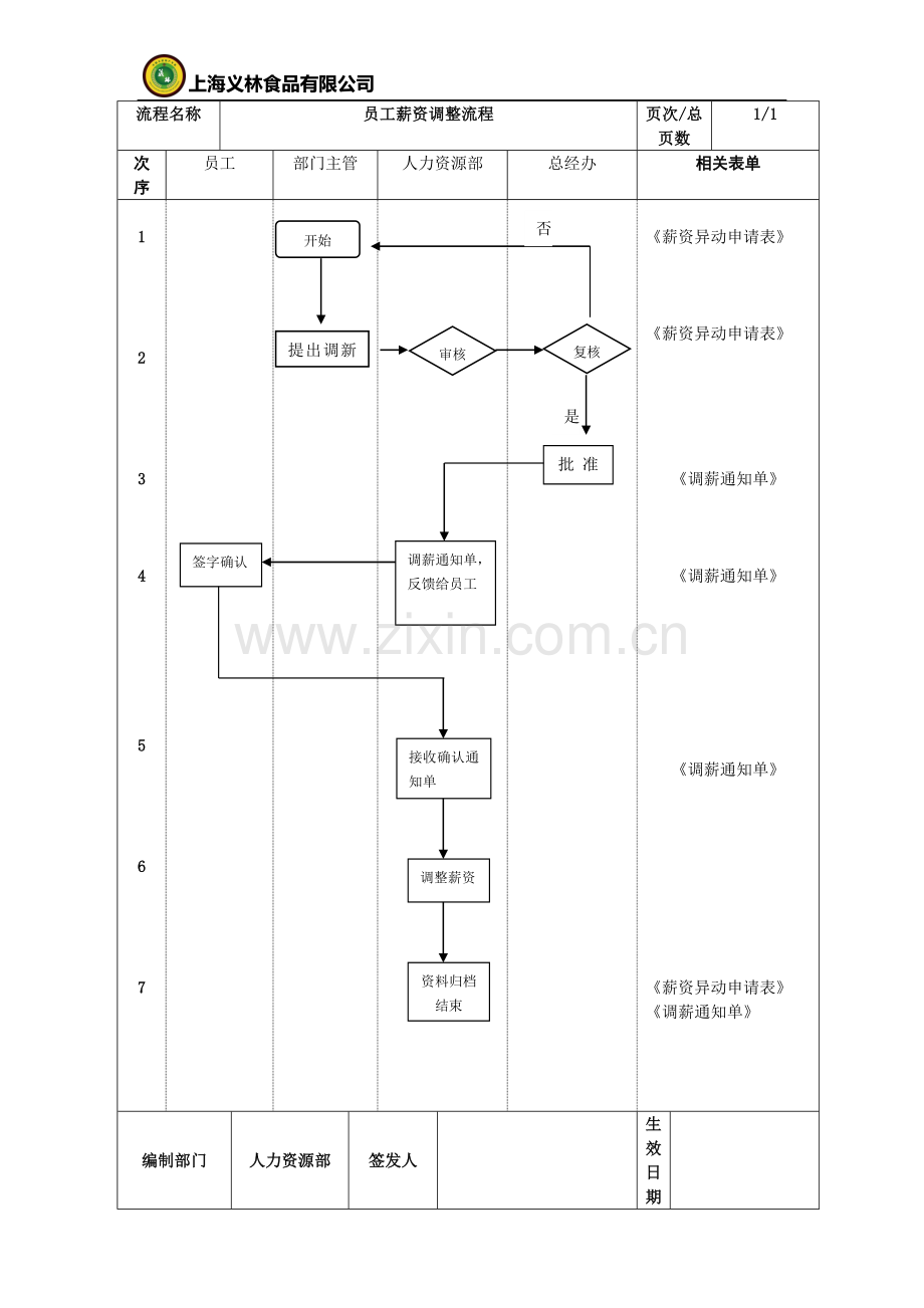 公司薪资调整流程.docx_第1页