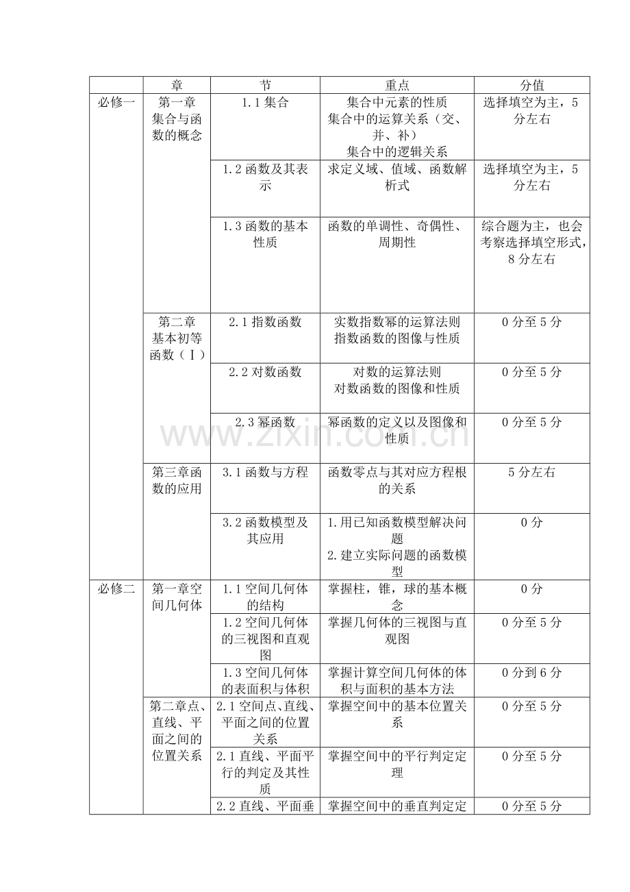 高中数学考点分数分布表格总结.doc_第1页