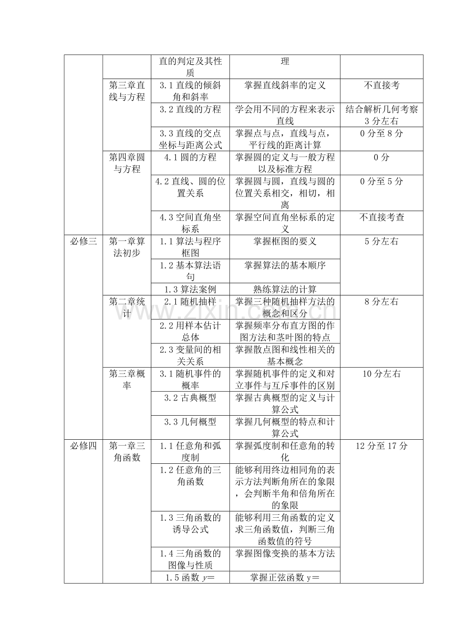 高中数学考点分数分布表格总结.doc_第2页