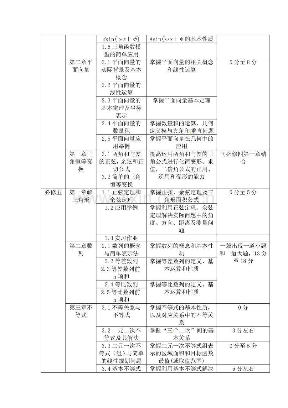 高中数学考点分数分布表格总结.doc_第3页