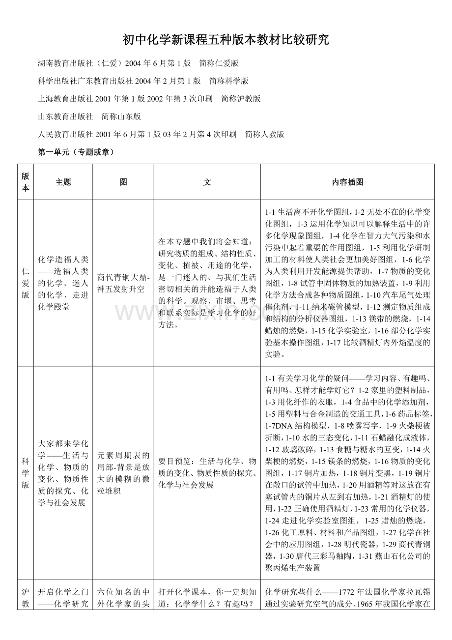 初中化学新课程五种版本教材比较研究.doc_第1页