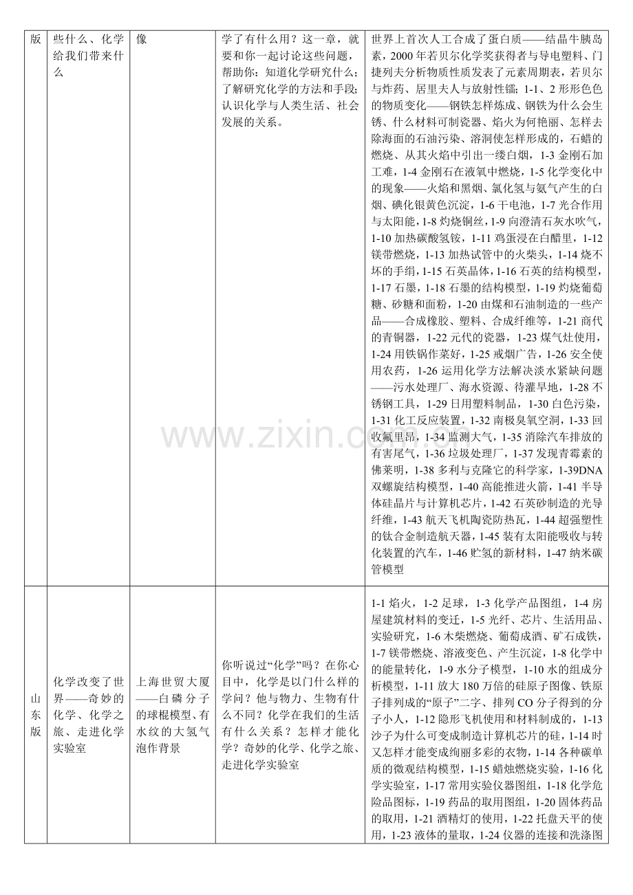 初中化学新课程五种版本教材比较研究.doc_第2页