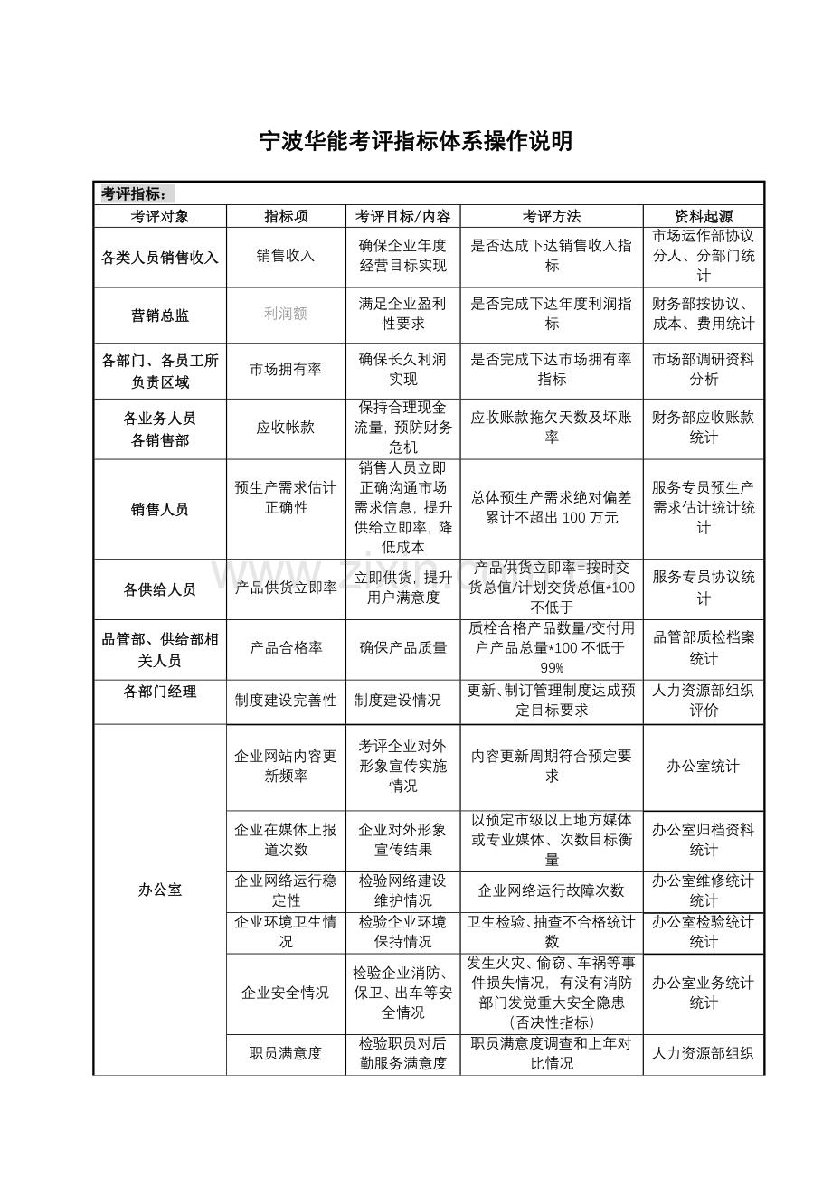 公司员工考核指标体系操作说明样本.doc_第1页