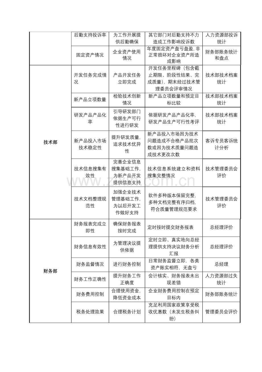 公司员工考核指标体系操作说明样本.doc_第2页