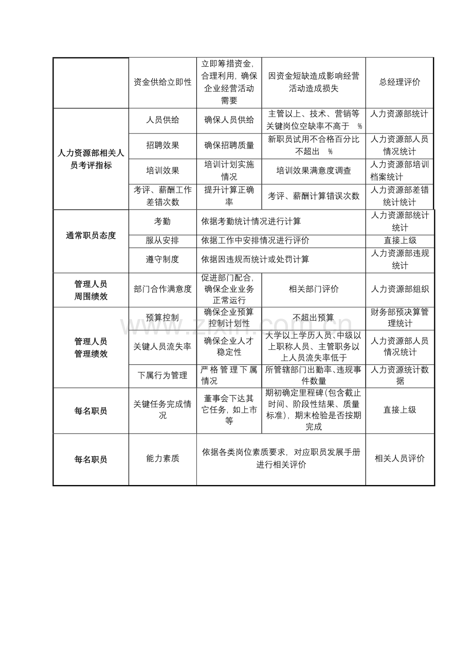 公司员工考核指标体系操作说明样本.doc_第3页