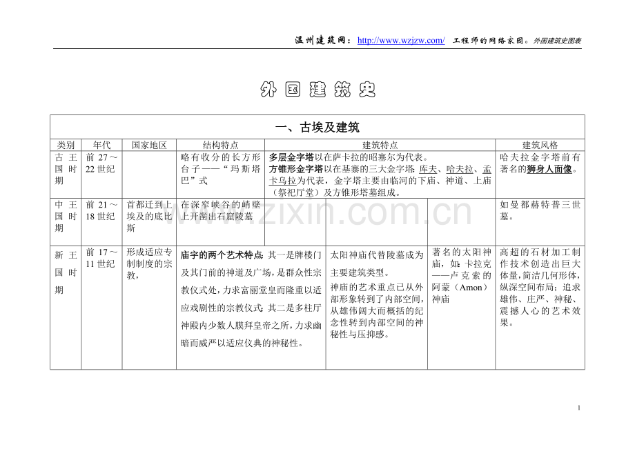 一级注册建筑师考试外国建筑史图表.doc_第1页