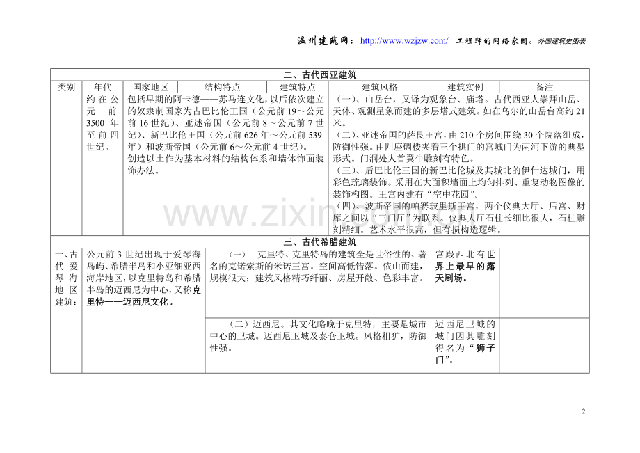 一级注册建筑师考试外国建筑史图表.doc_第2页