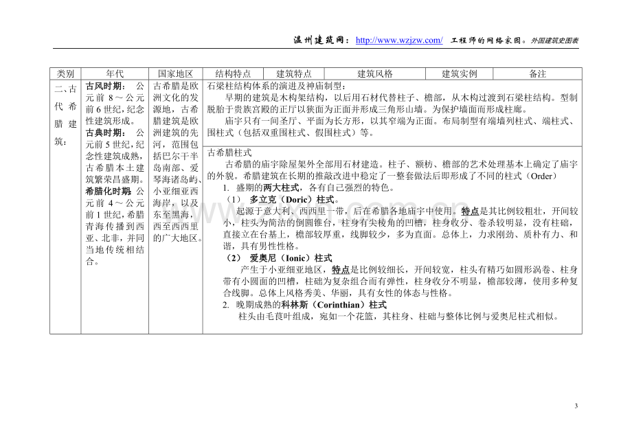 一级注册建筑师考试外国建筑史图表.doc_第3页