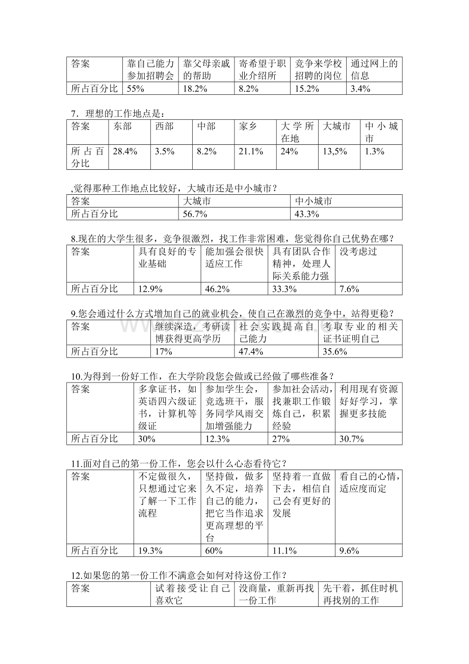 大学生职业意向调查问卷分析报告.doc_第2页