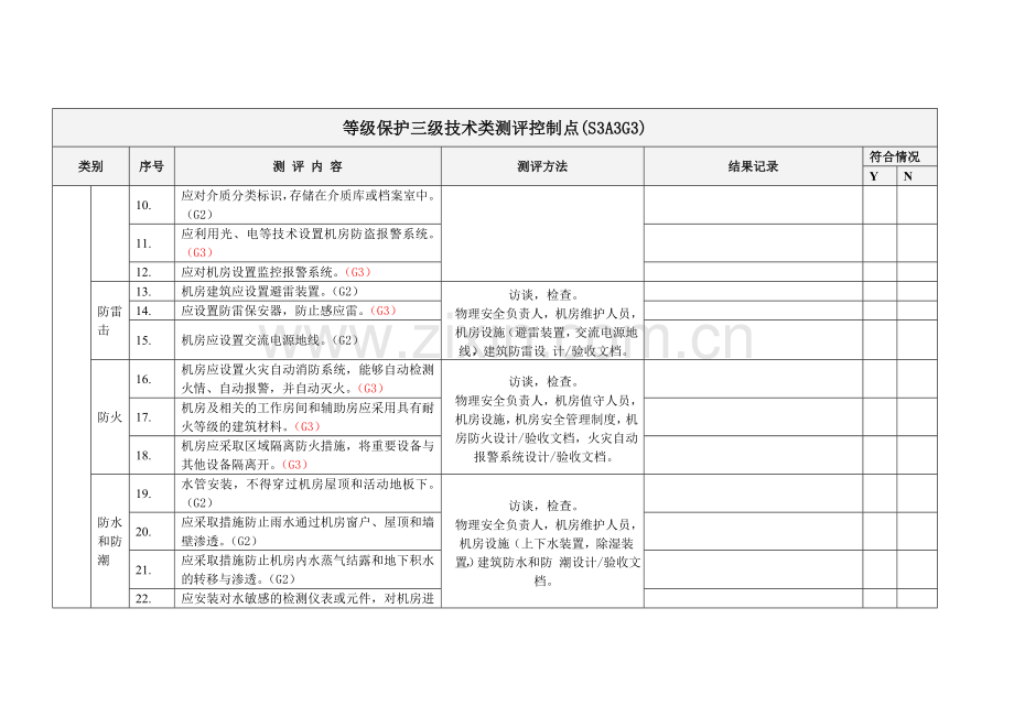 等保测评3级技术测评要求.doc_第2页