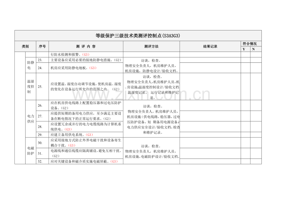 等保测评3级技术测评要求.doc_第3页