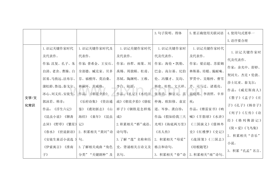 广州市义务教育阶段7—9年级语文学业质量评价标准样本.doc_第3页