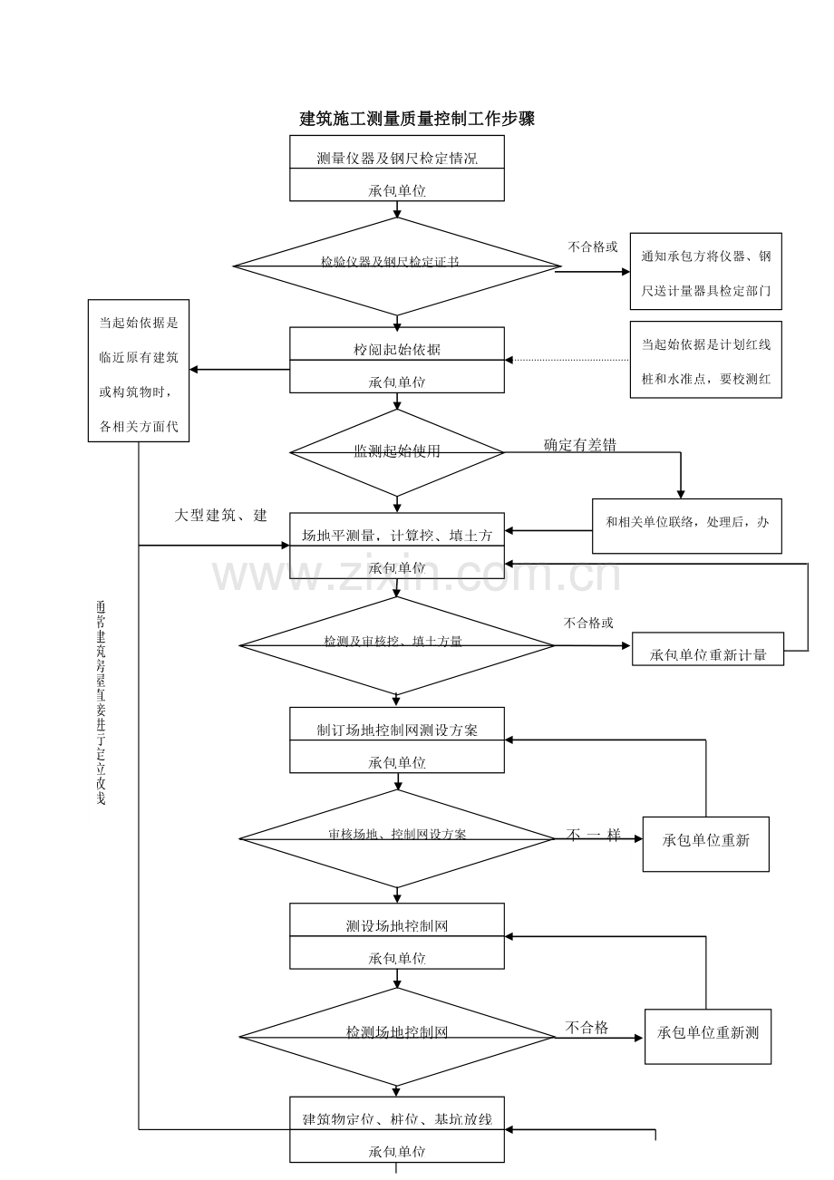 建筑施工测量质量控制的工作流程样本.doc_第1页