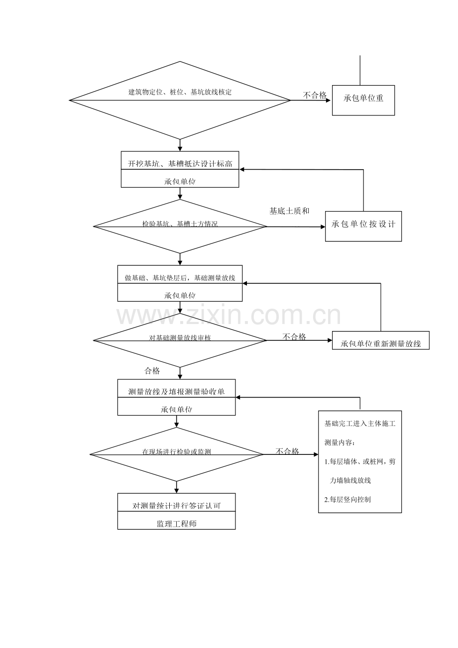 建筑施工测量质量控制的工作流程样本.doc_第2页