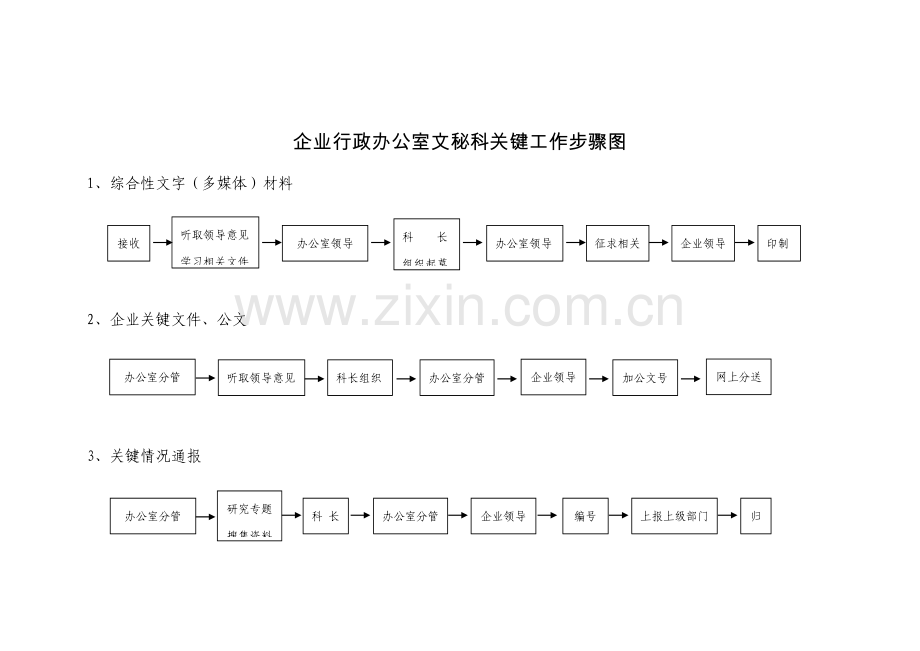 企业行政办公室文秘科主要工作流程图样本.doc_第1页