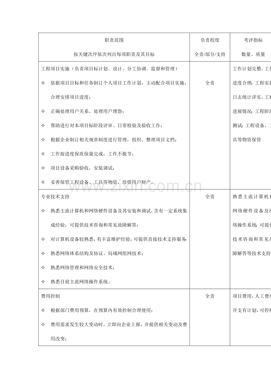 公司信息工程部岗位职责分析表样本.doc_第3页