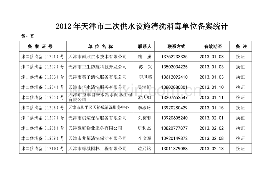 天津市二次供水设施清洗消毒单位备案统计.doc_第1页