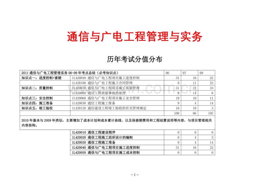 一级建造师通信与广电20062010试卷答案.doc_第1页