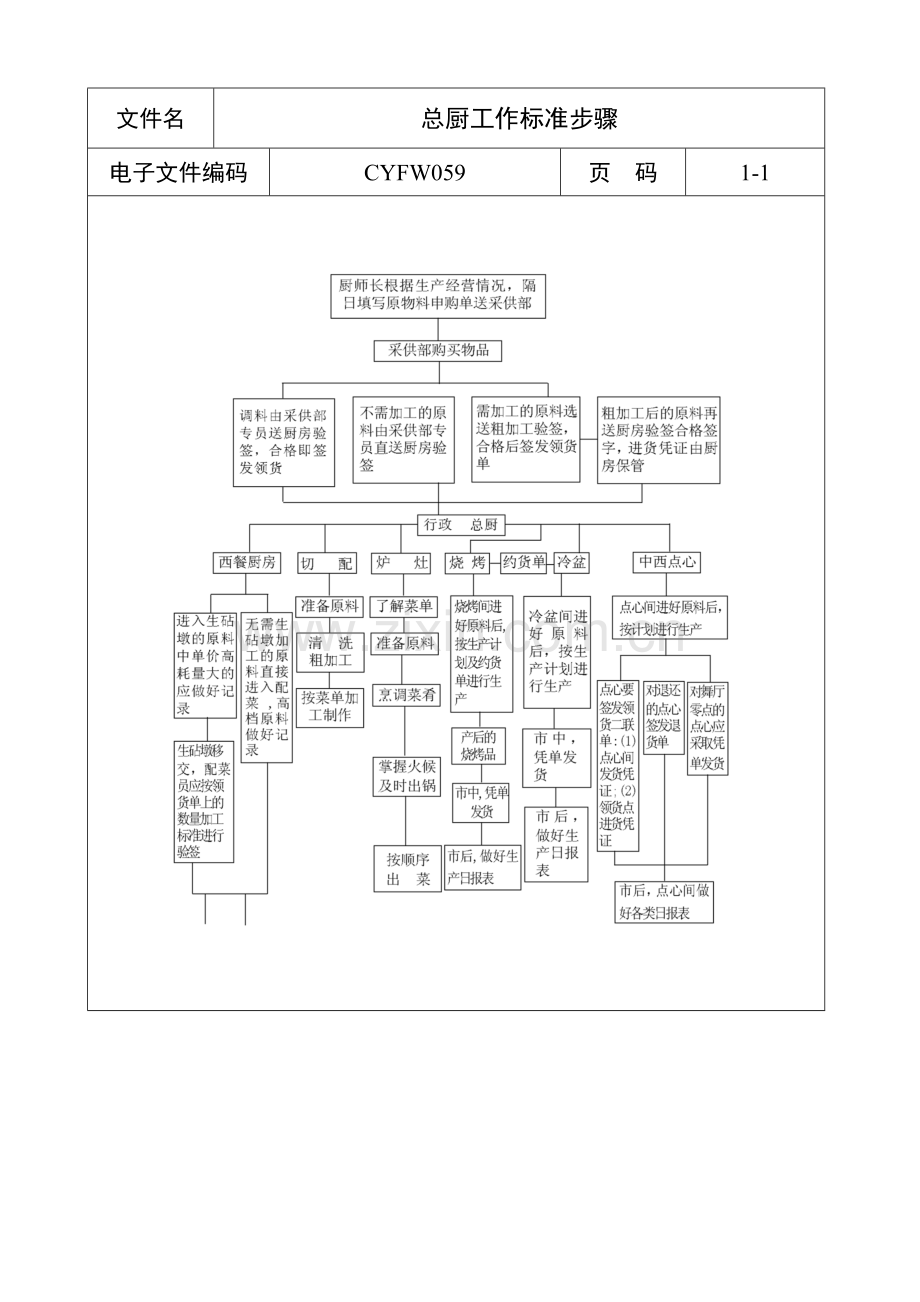 总厨工作标准流程样本.doc_第1页