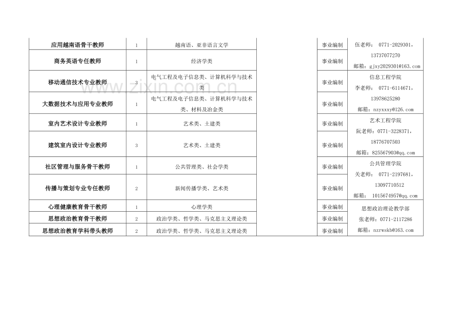 南宁职业技术学院公开招聘工作人员公告.doc_第3页