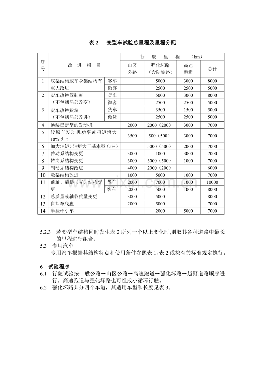 汽车产品定型可靠性行驶试验规范海南汽车试验场汇总.doc_第3页