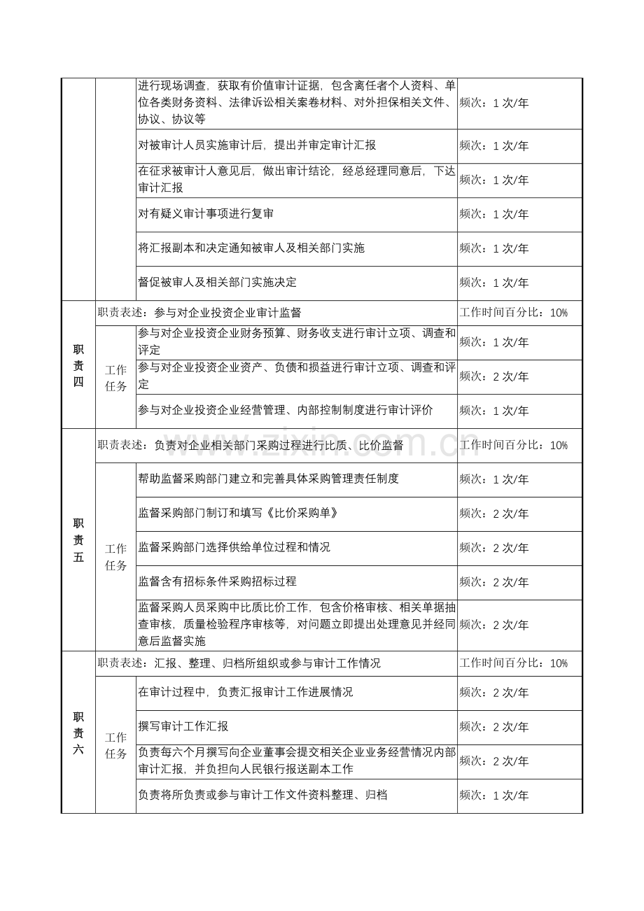 公司稽查部审计专责职位说明书样本.doc_第2页