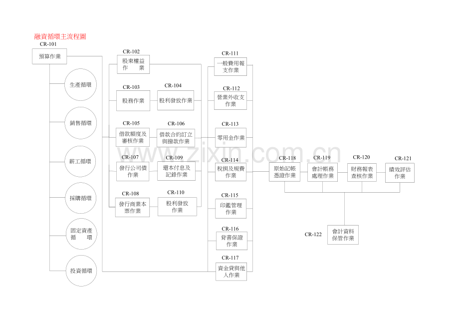 外资上市公司的内控循环方案样本.doc_第1页