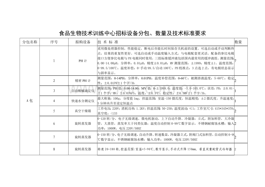 食品生物技术训练中心招标设备分包数量及技术标准要求.doc_第1页