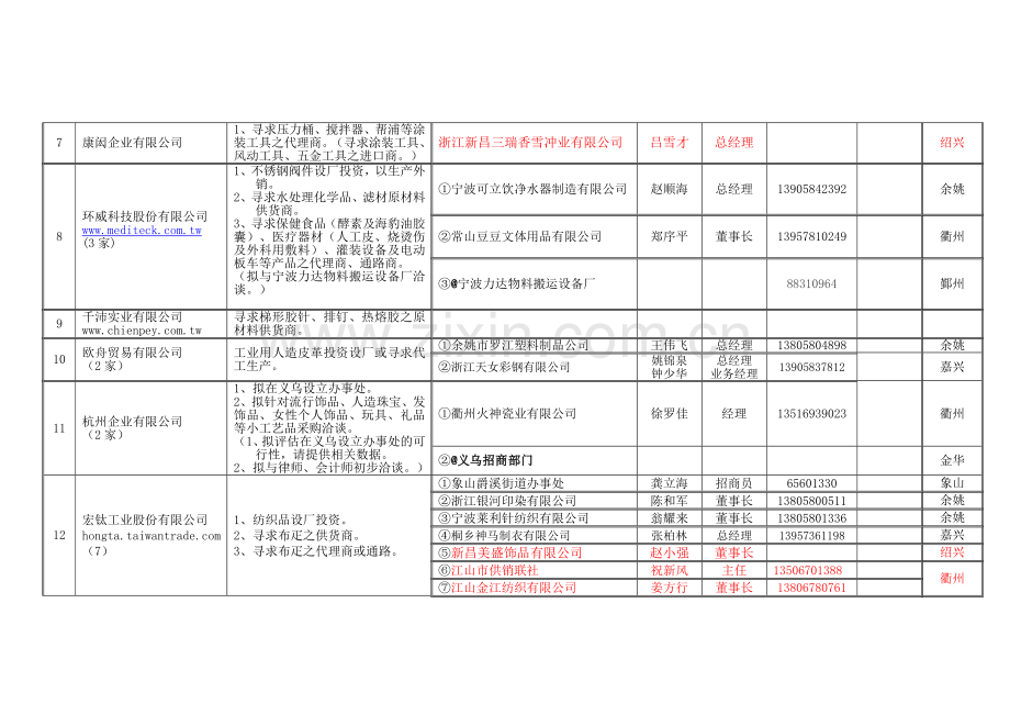 参加第九届浙洽会产业对接洽谈专场活动外商报名表企业法人机100家.doc_第3页