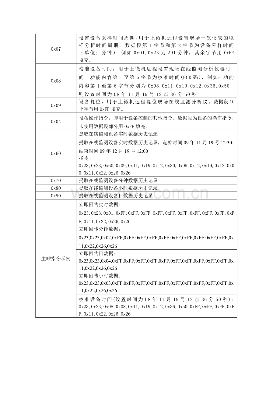 内蒙古自治区环保在线监测设备RS232串行口通讯协议V202010.doc_第2页