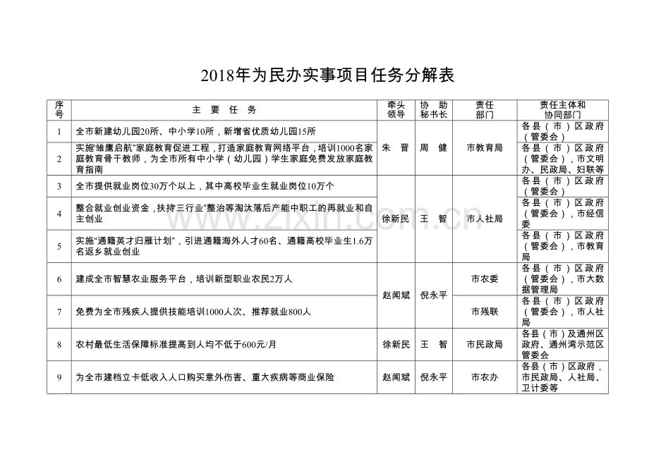 为民办实事项目任务分解表.doc_第1页