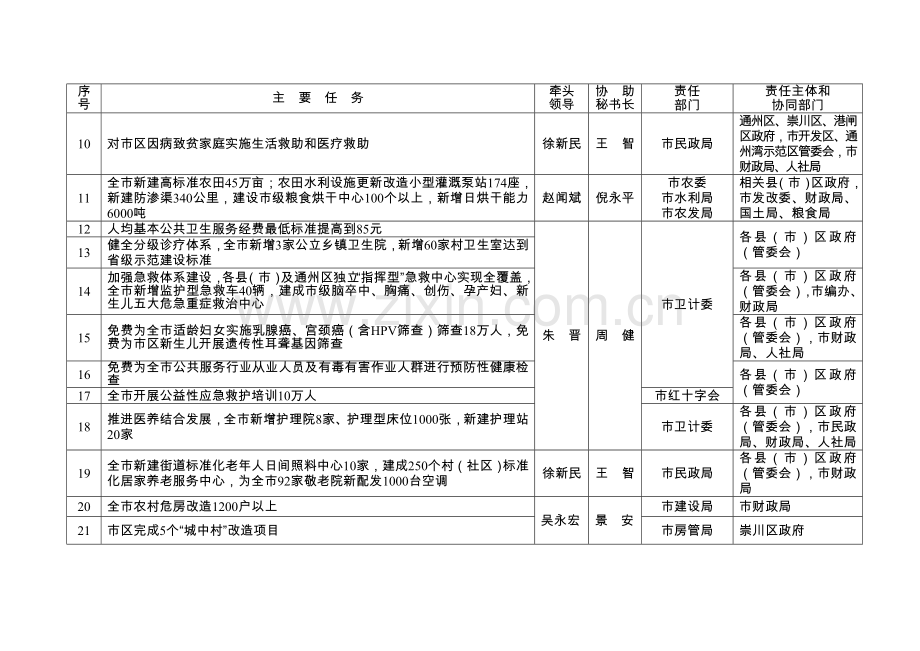 为民办实事项目任务分解表.doc_第2页