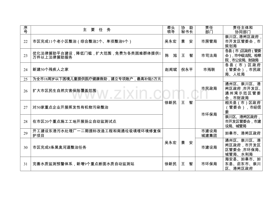 为民办实事项目任务分解表.doc_第3页